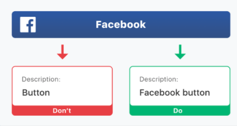 image showing a facebook button and two ways to describe it - the right way which is 