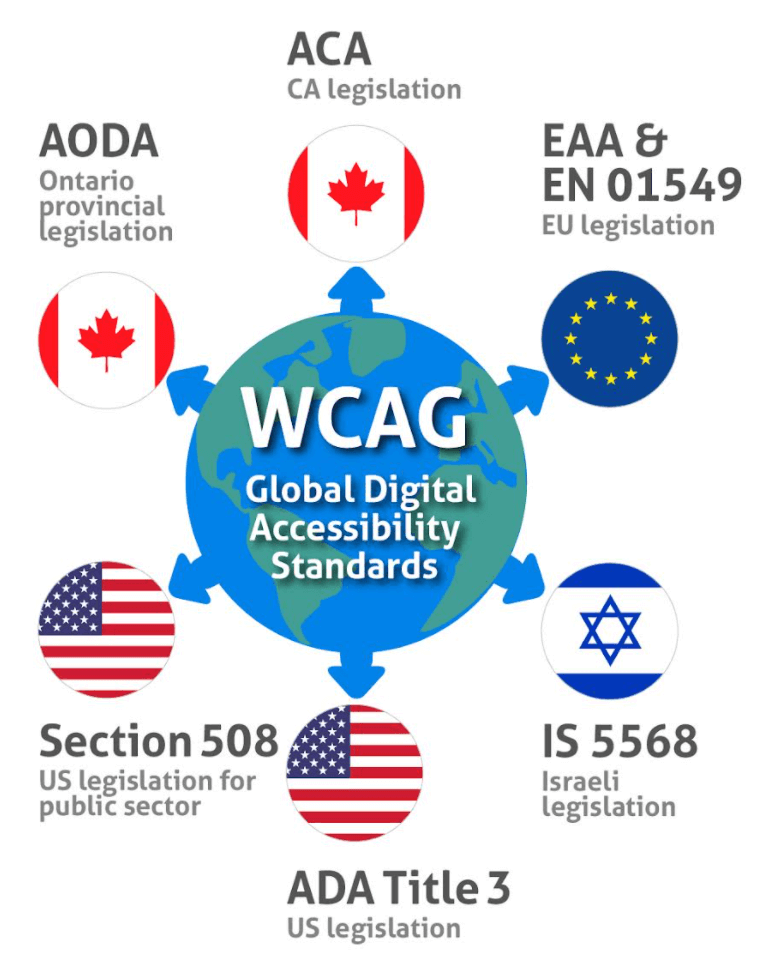 WCAG relation to world legislation chart