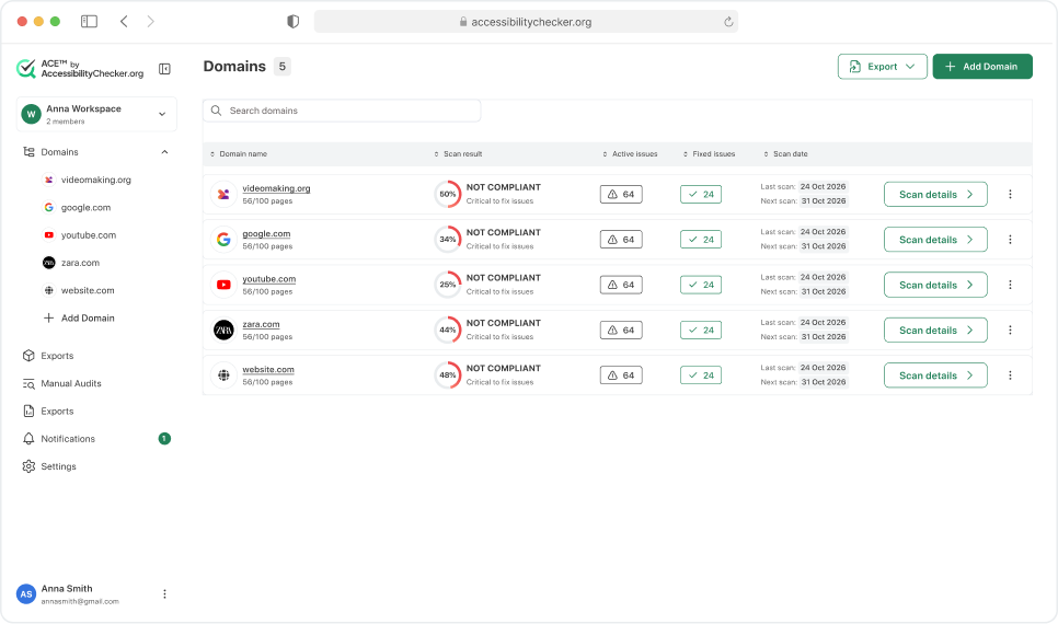 ACE Dashboard Domains list showing multi-domain management with five domains, each displaying scan result, active issues count, fixed issues count, and next scan date