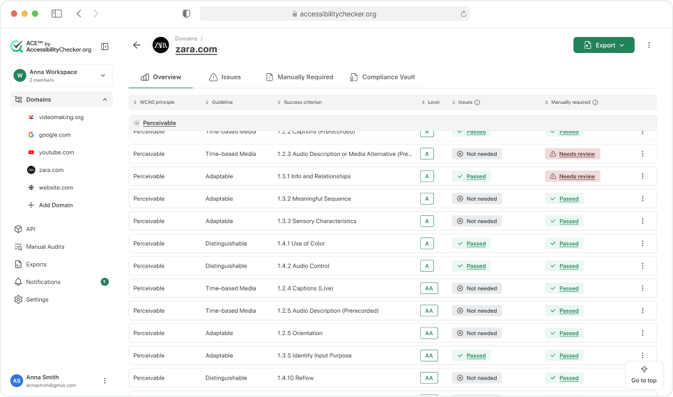 ACE Dashboard Overview Tab showing automated VPAT report with WCAG 2.2 criteria, conformance levels, and issue statuses