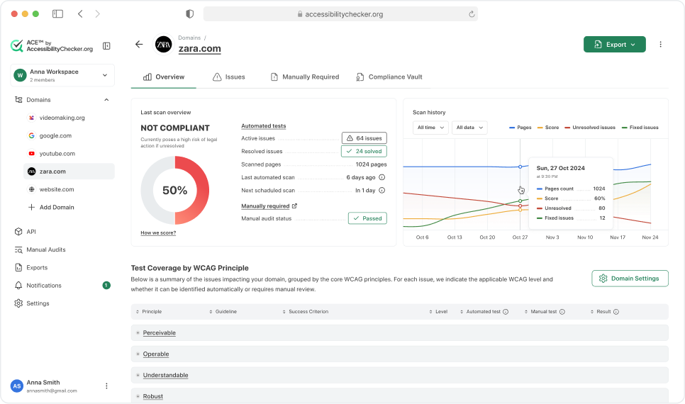 ACE Dashboard overview showing domain compliance score, scan history chart, and WCAG principle coverage table