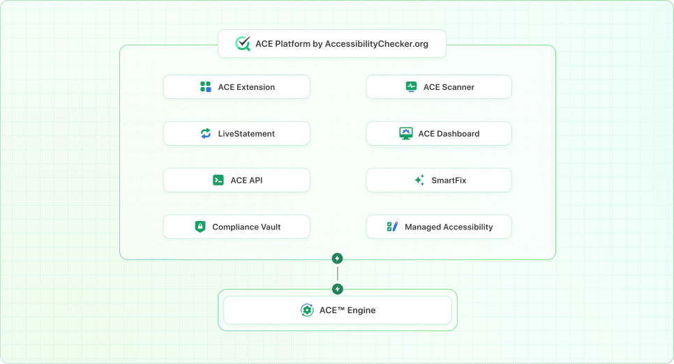 What Is ACE Engine — diagram showing ACE Platform components powered by ACE™ Engine