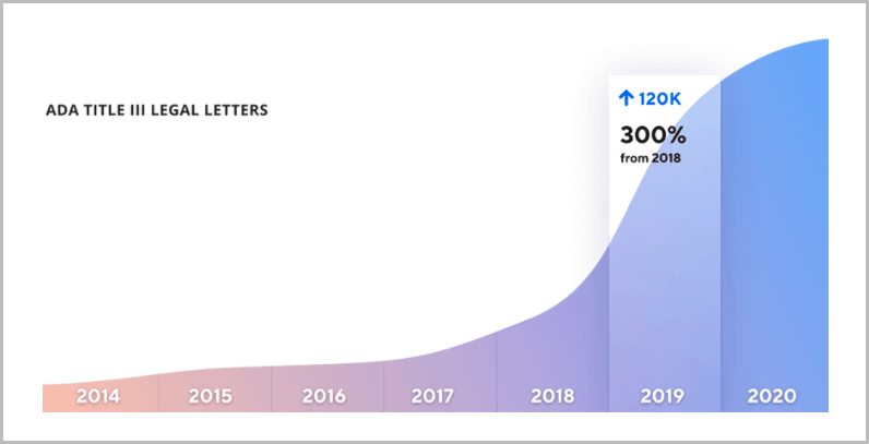 Understanding the Massive Wave of ADA Website Compliance Lawsuits