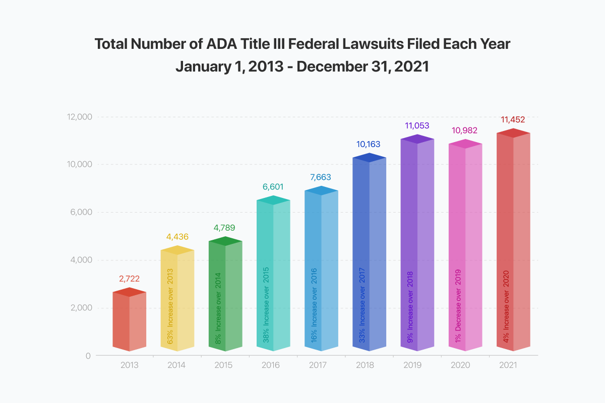 ADA compliance lawsuits stats - Graph