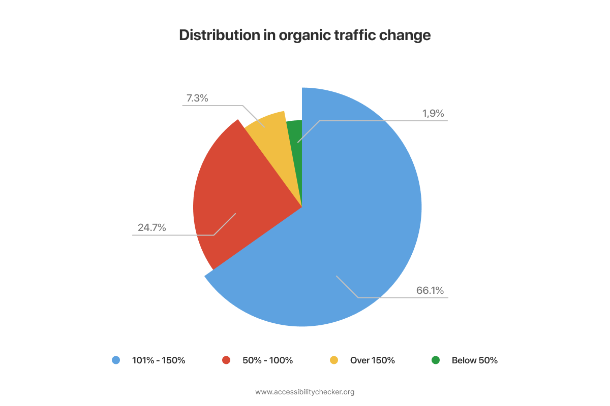 Does Web Accessibility Have a Positive Impact on SEO Column Chart (by sum) Column Chart (by avarage) Pie Chart (distribution)