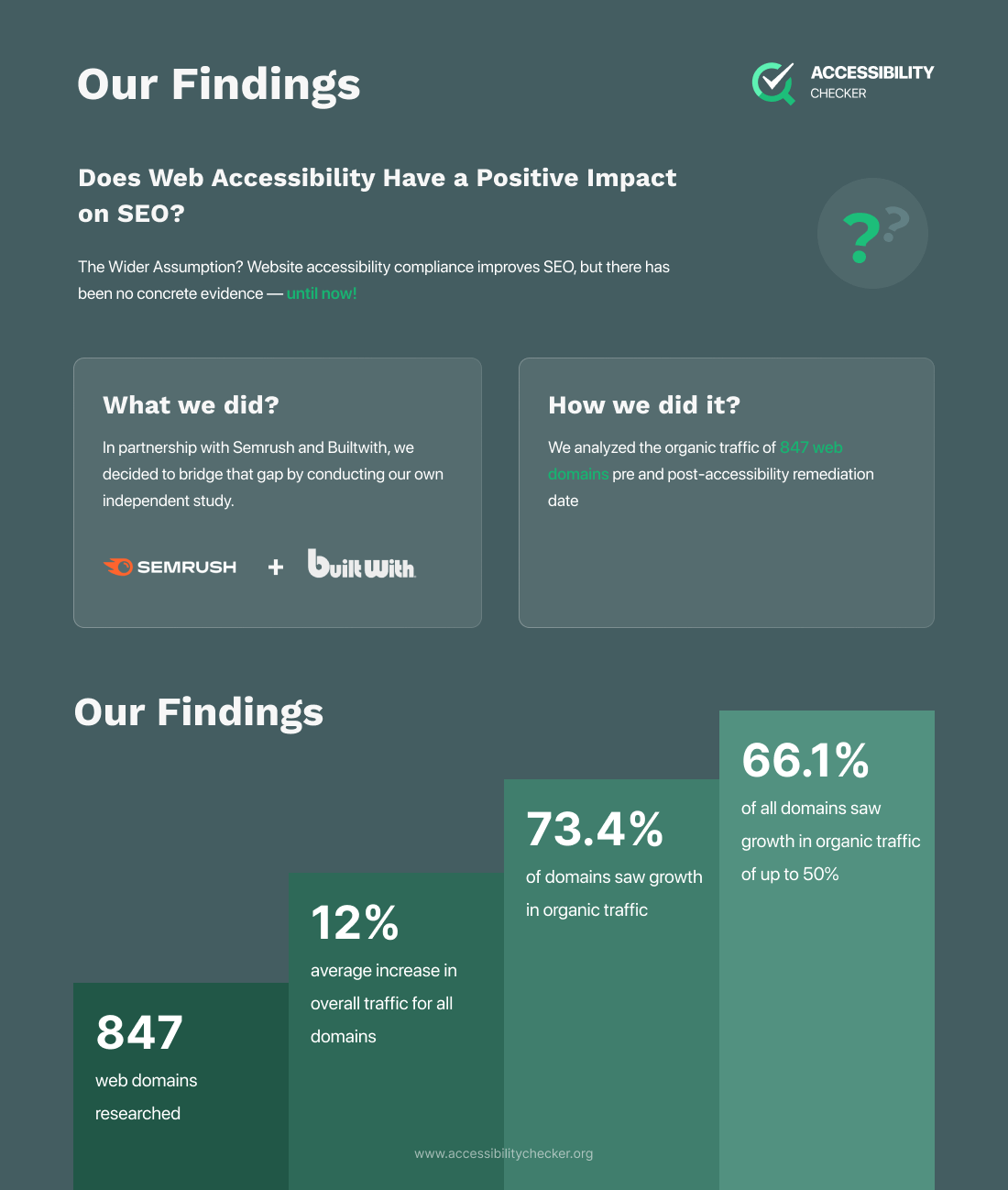 an infographic that summarizes the results of the study visually, same results as listed in the article's text.