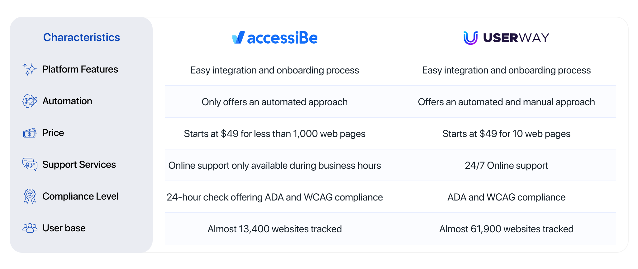 Table Userway vs accessiBe