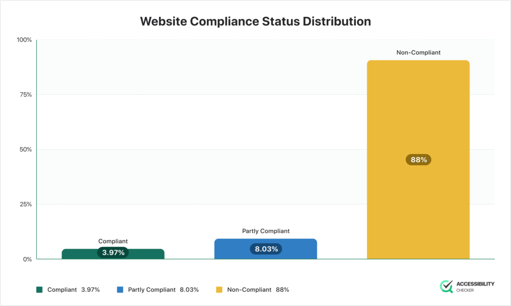 chart showing the average ADA website compliance status