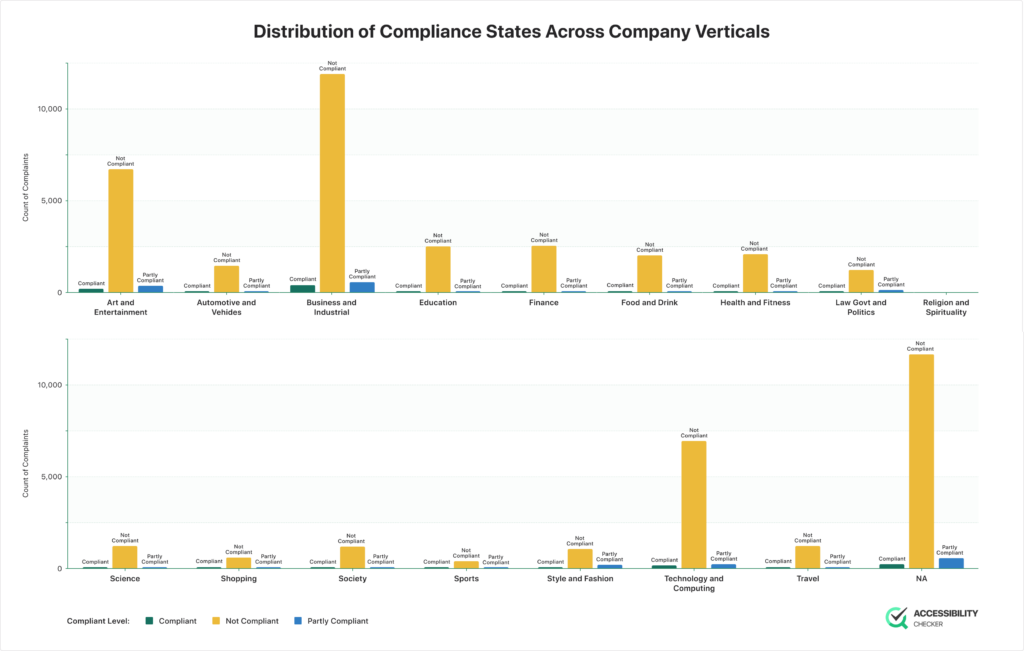 chart showing ADA web compliance statuses across different company verticals