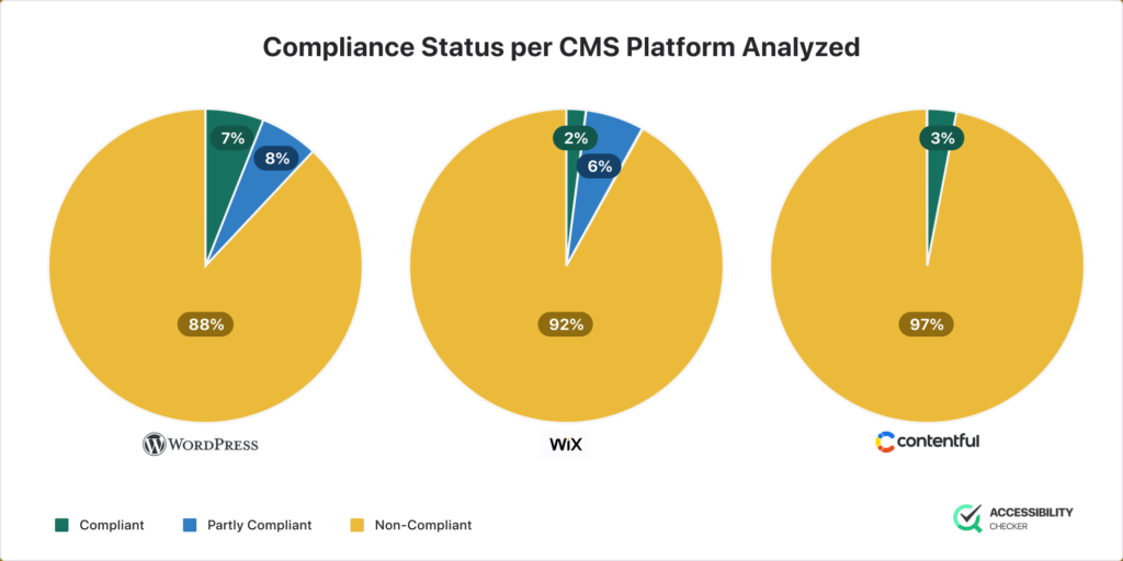 chart showing the ADA web compliance status per CMS platform