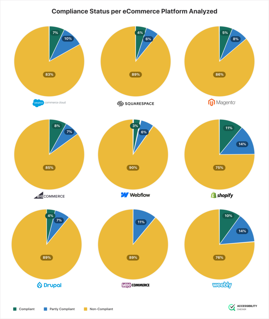 chart showing the ADA web compliance status per eCommerce platform