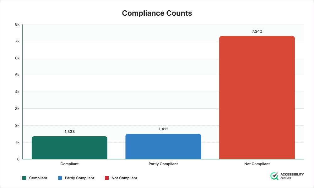graph showing the number of WCAG compliant websites in a study