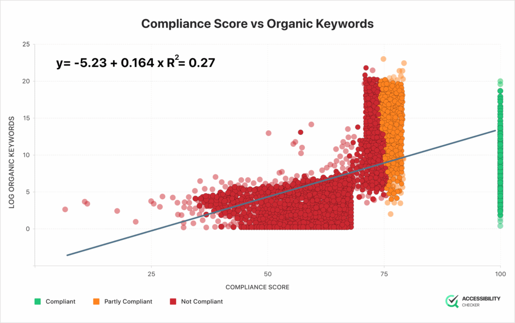 graph showing accessibility compliance scores vs number of organic keywords