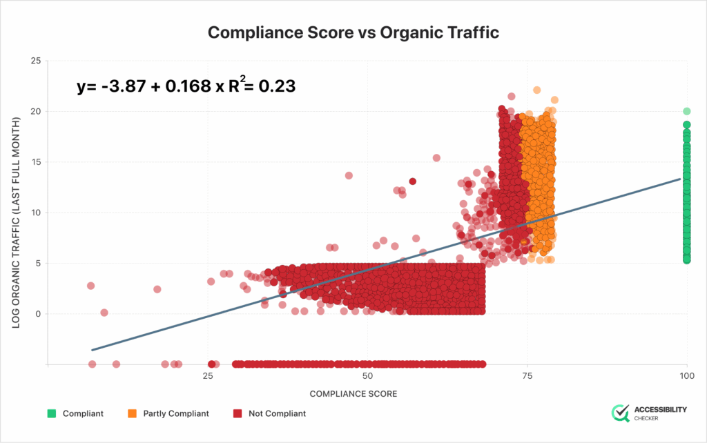 graph showing accessibility scores vs organic traffic