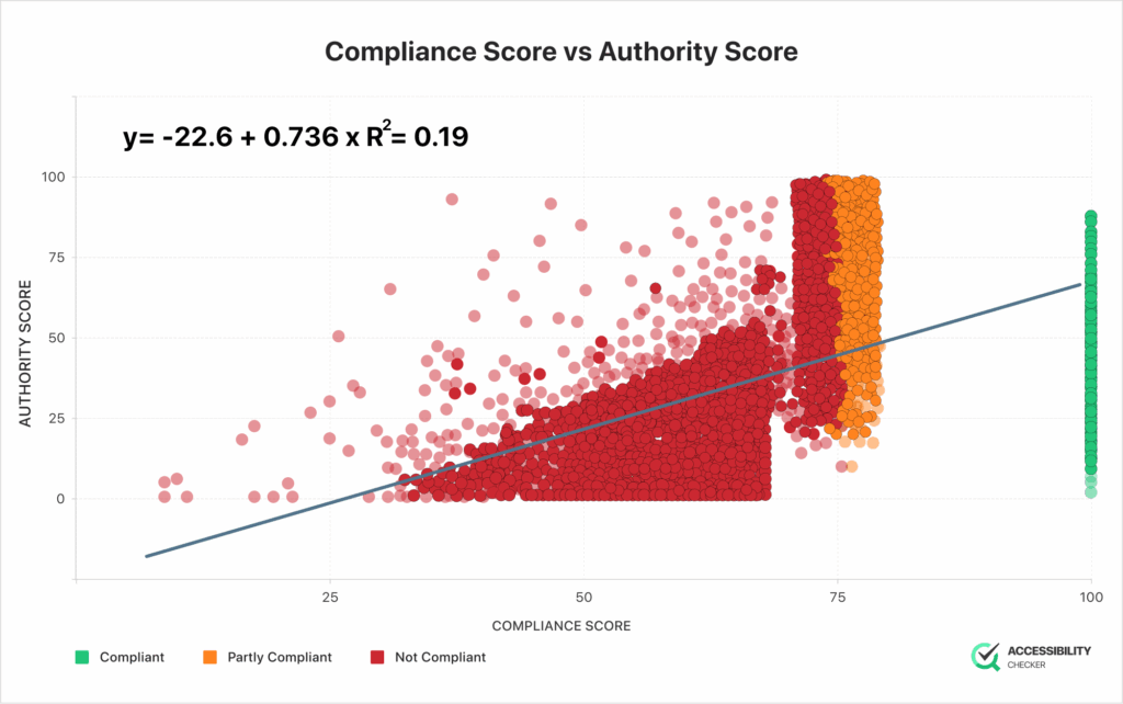 graph showing accessibility compliance scores vs SEMrush authority scores