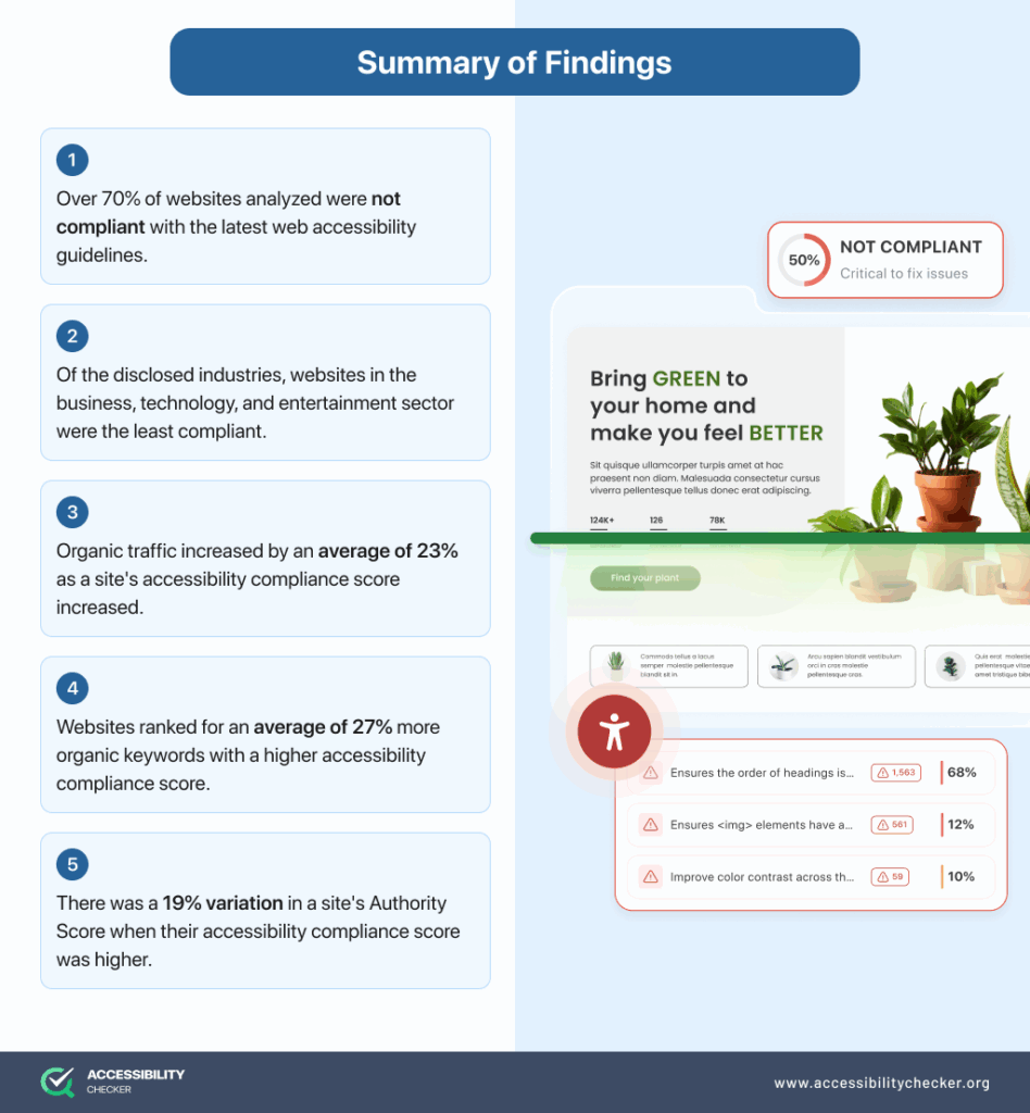 infographic highlighting the findings of an accessibility and SEO study