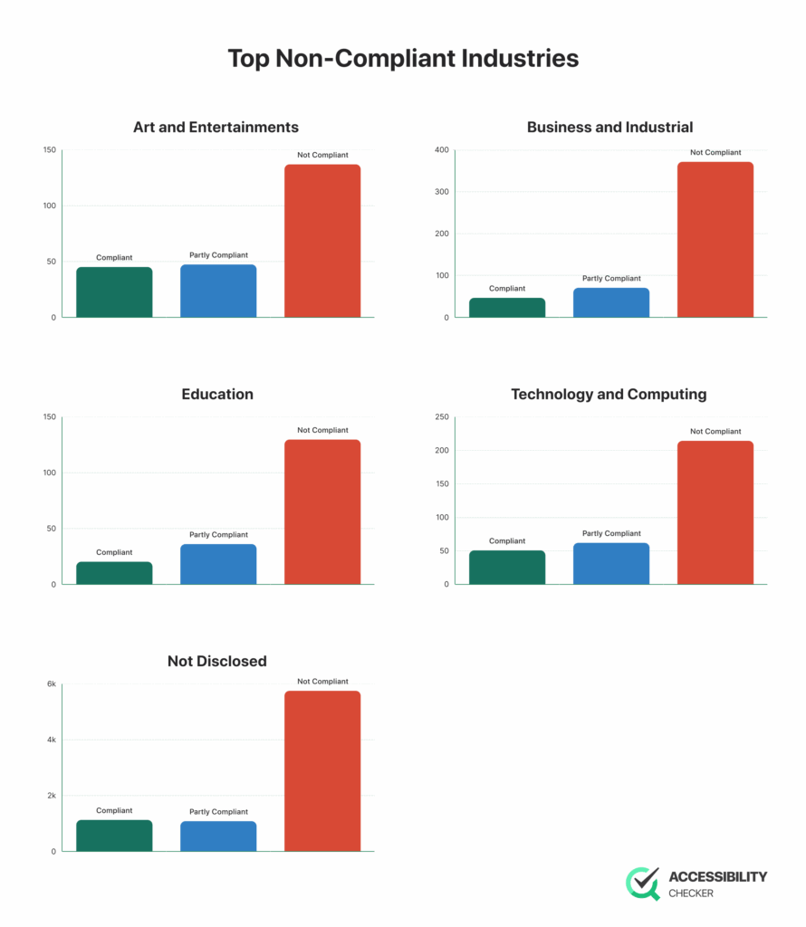 graphs showing industries with the most non-compliant number of websites
