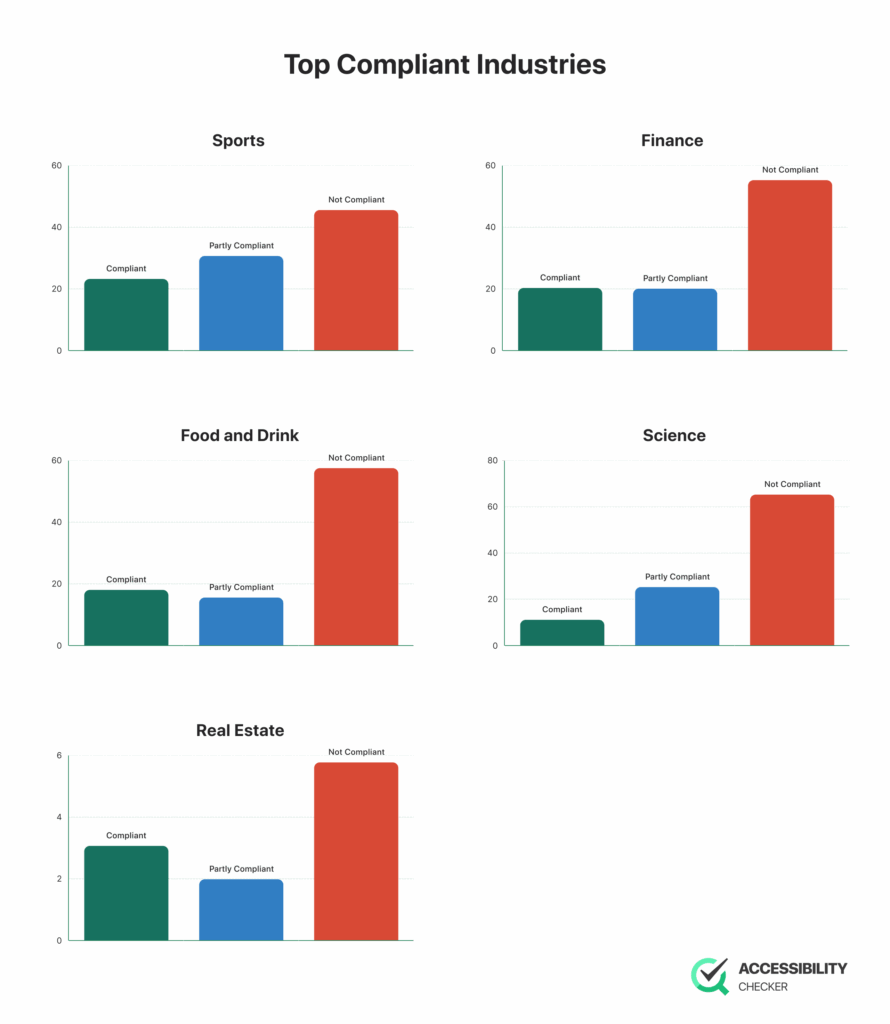 graphs showing industries with the highest number of compliant websites