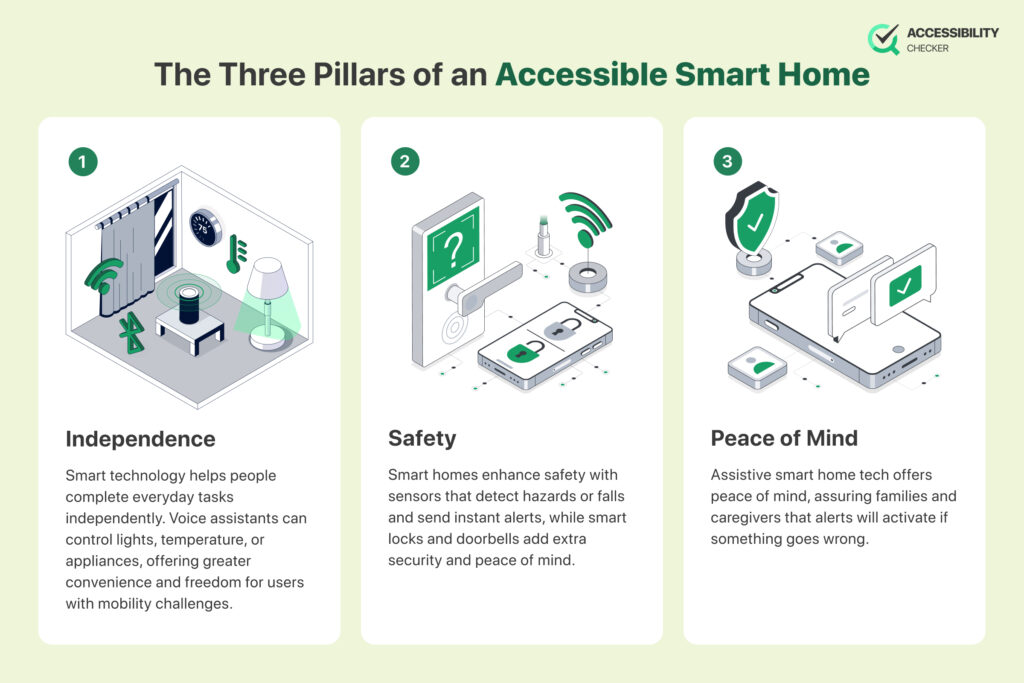 infographic showing the three pillars of an accessible smart home