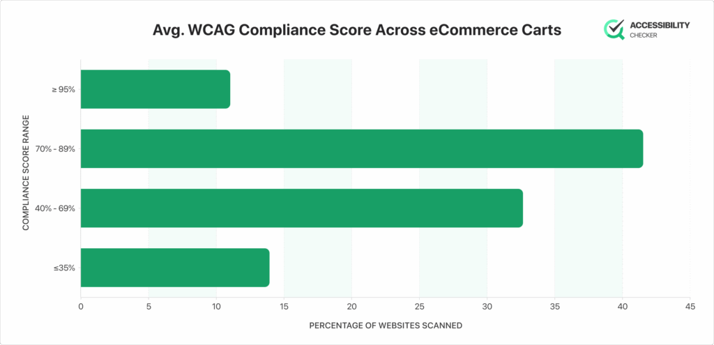 a chart showing the average WCAG Compliance Score Across eCommerce Carts