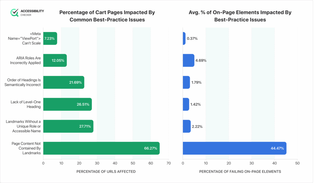 A chart showing the Percentage of Cart Pages Impacted By Common Best-Practice Issues