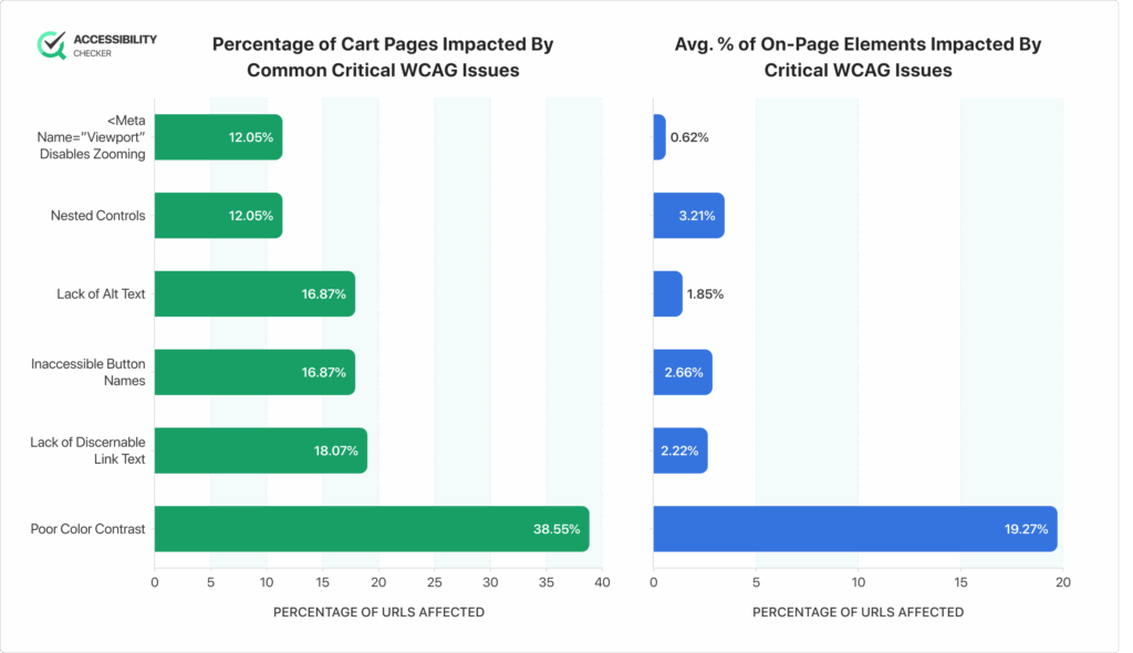 a chart showing the Percentage of Cart Pages Impacted By Common Critical WCAG Issues