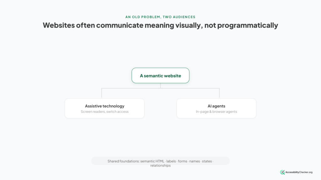infographic showing how websites communicate meaning