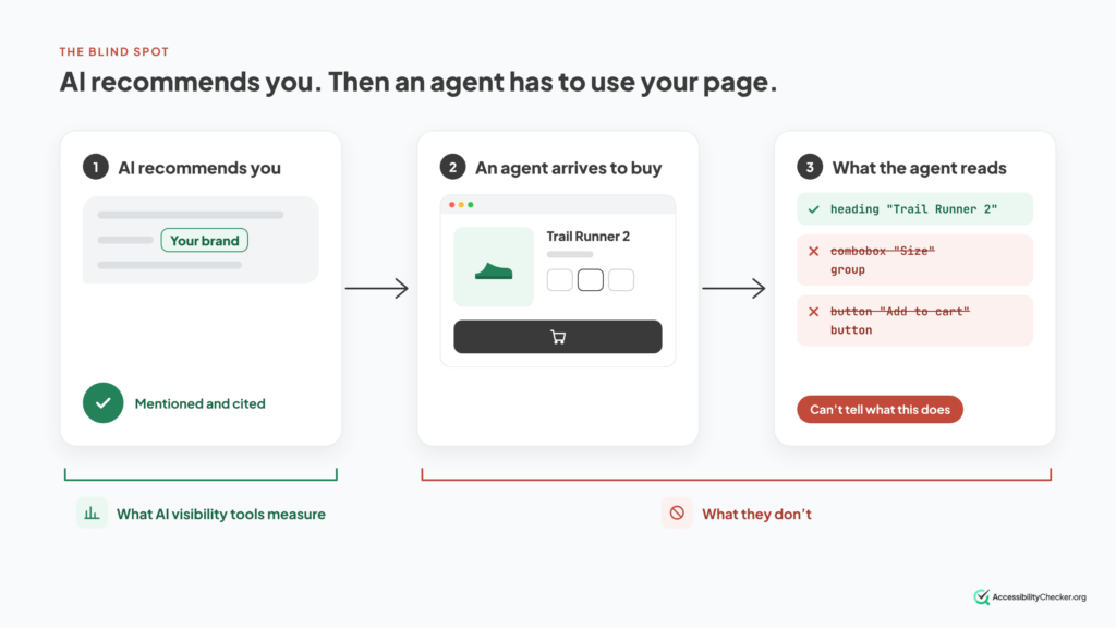 diagram explaining what AI tools can't see