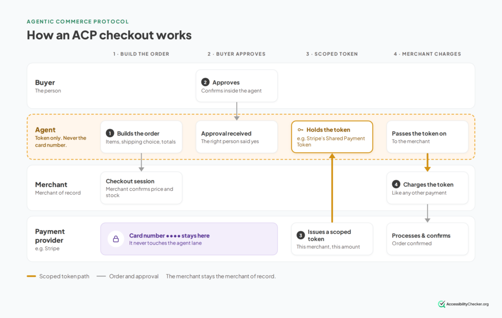 how an ACP checkout works