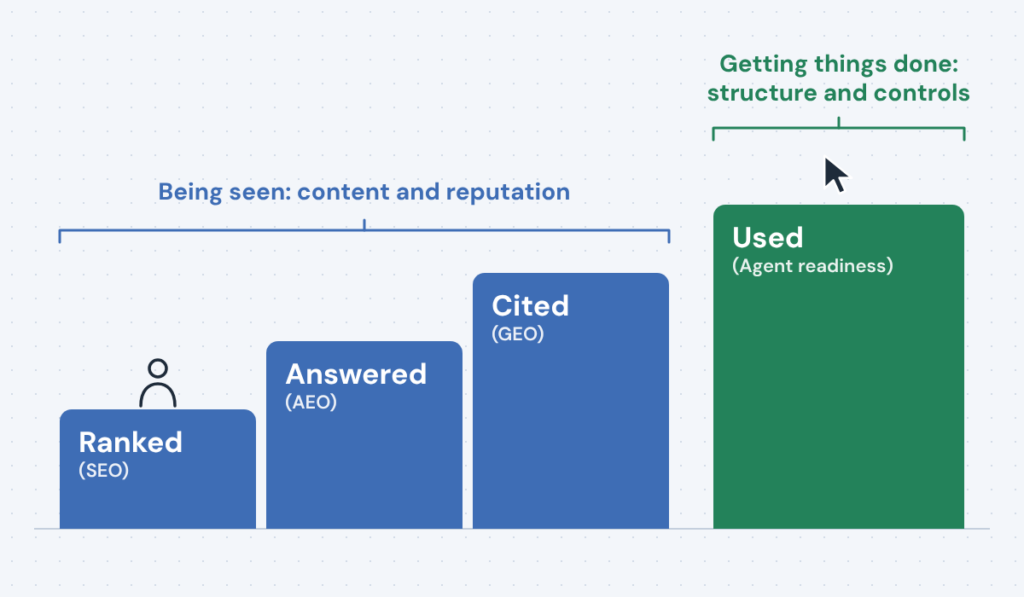 diagram highlighting differences between SEO, GEO, AEO, and agent readiness