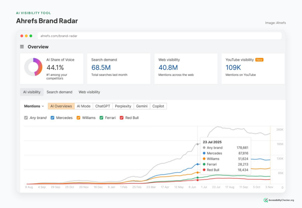 ahrefs brand radar dashboard screenshot