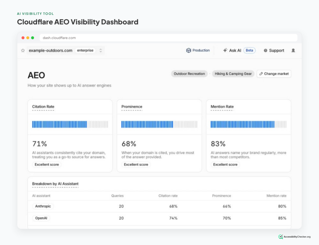 Cloudflare AEO Visibility screenshot