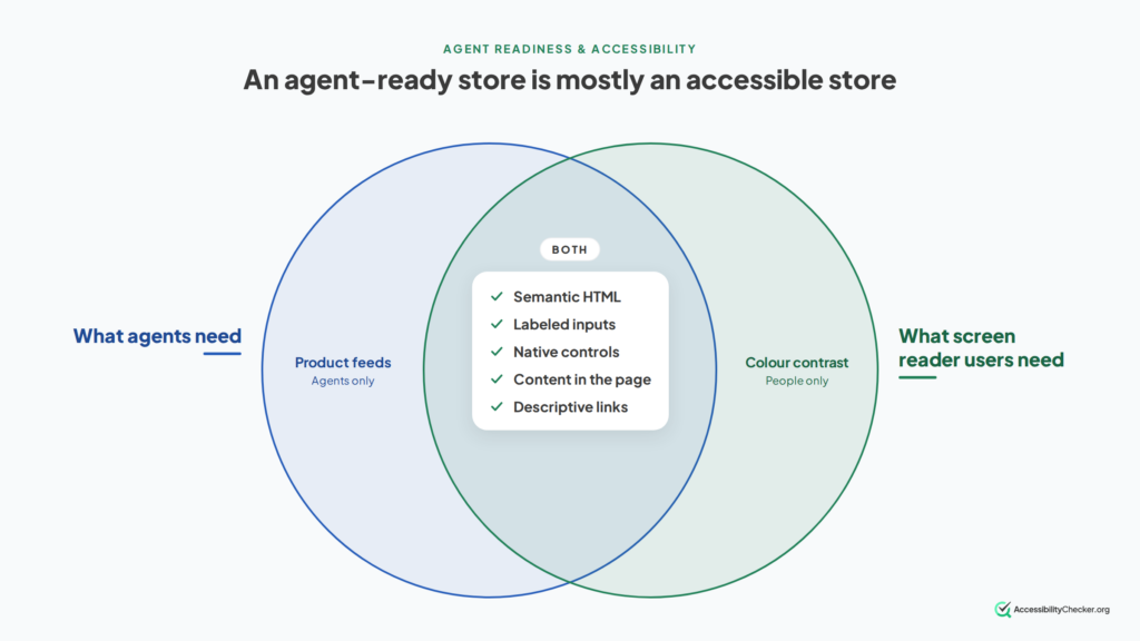 where agentic commerce and web accessibility overlap